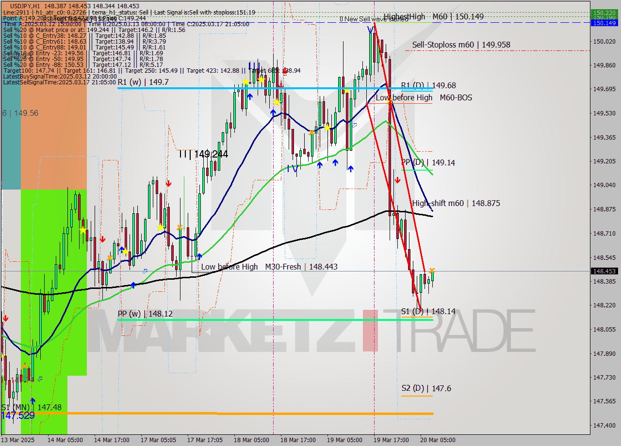 USDJPY MTF analysis at 2025.03.20 08:51