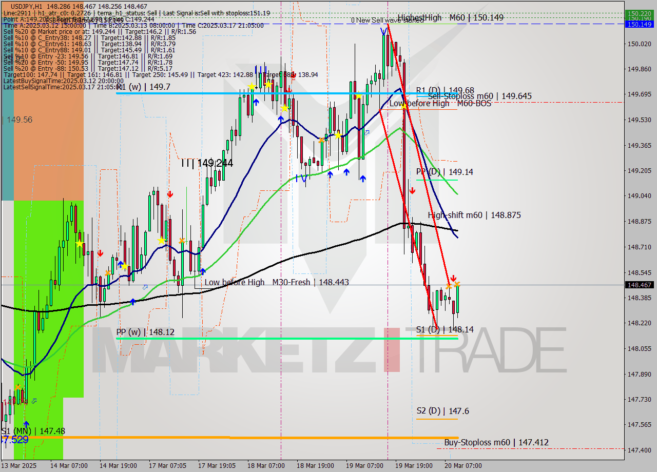 USDJPY MTF analysis at 2025.03.20 10:21