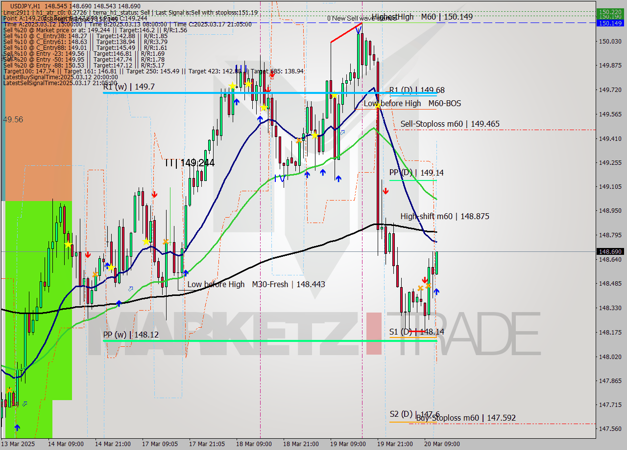 USDJPY MTF analysis at 2025.03.20 12:20