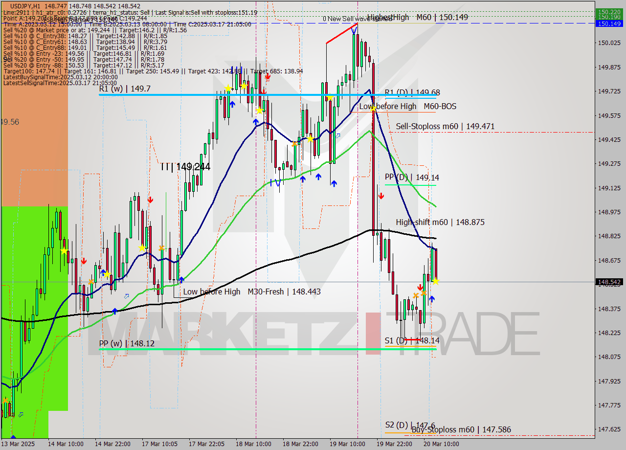 USDJPY MTF analysis at 2025.03.20 13:16