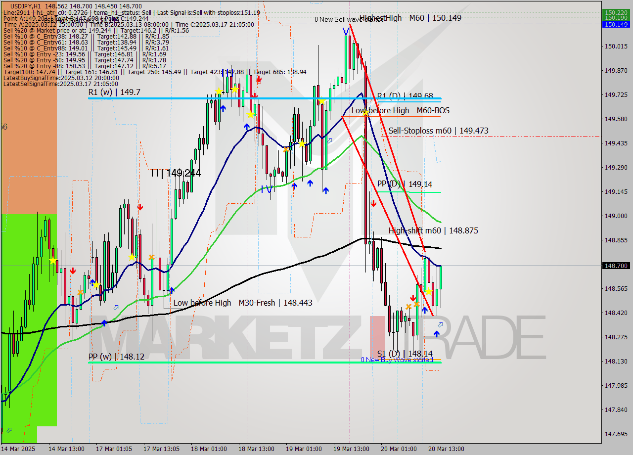 USDJPY MTF analysis at 2025.03.20 16:33