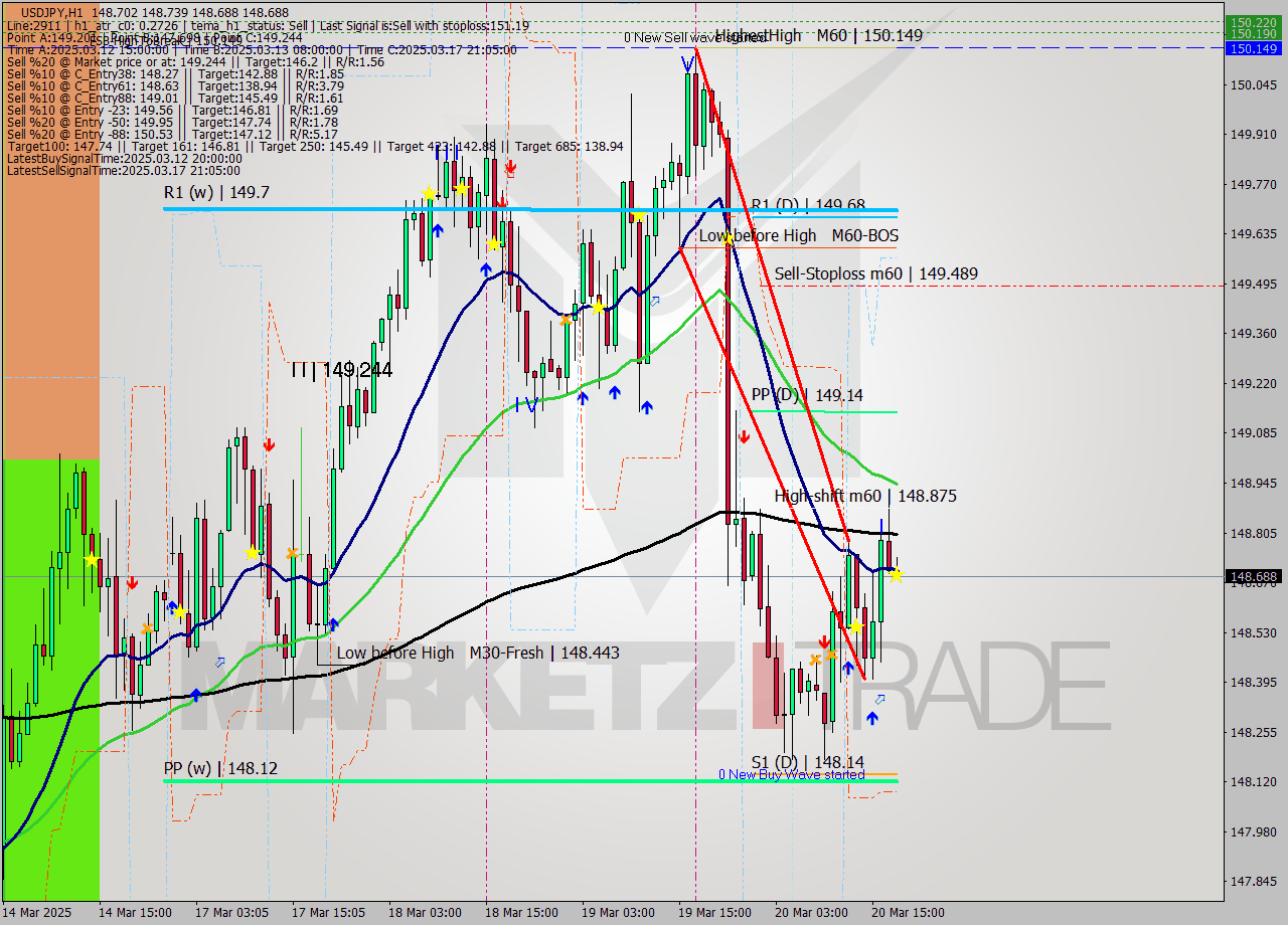 USDJPY MTF analysis at 2025.03.20 18:00