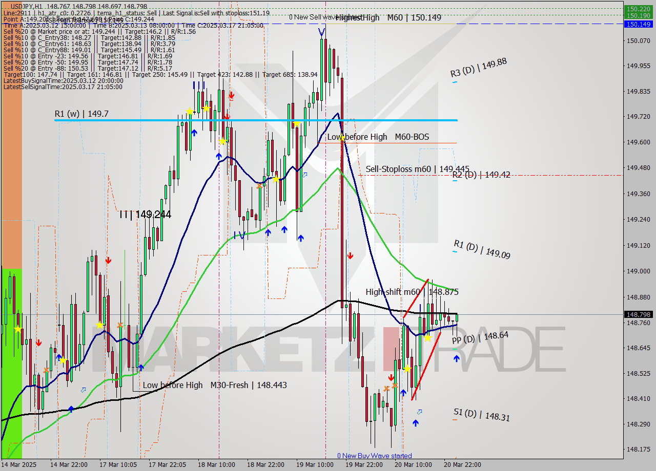 USDJPY MTF analysis at 2025.03.21 01:21