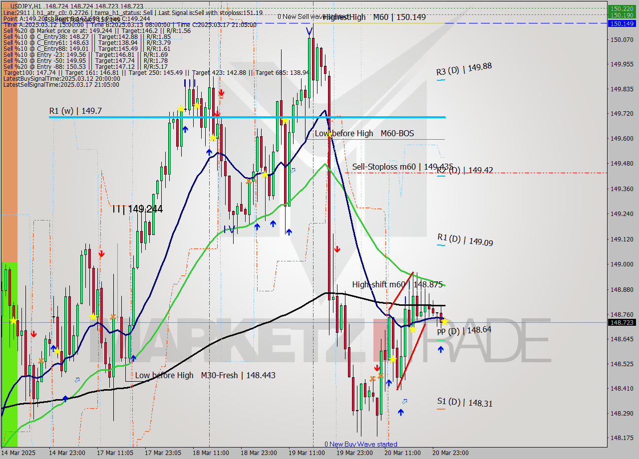 USDJPY MTF analysis at 2025.03.21 02:00