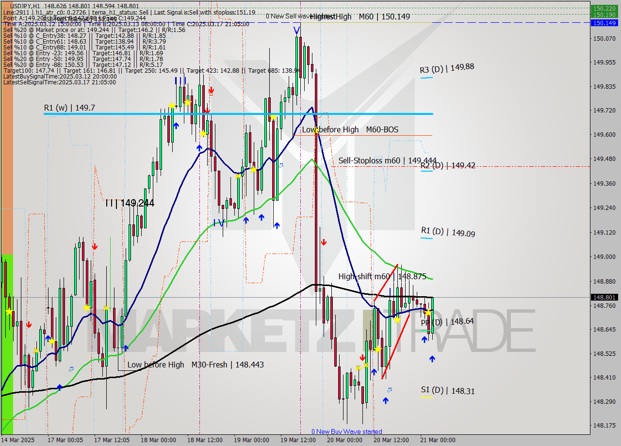 USDJPY MTF analysis at 2025.03.21 03:09