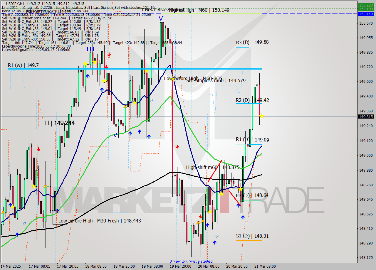 USDJPY MTF analysis at 2025.03.21 11:00