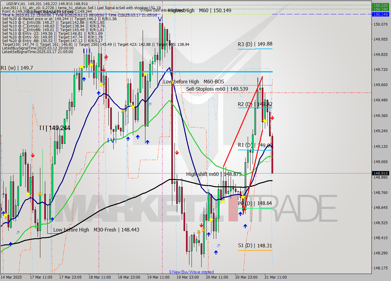 USDJPY MTF analysis at 2025.03.21 14:49