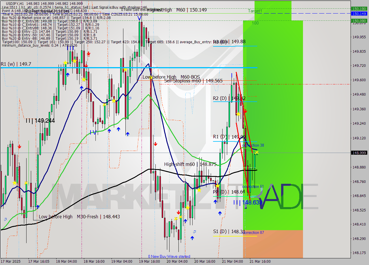 USDJPY MTF analysis at 2025.03.21 19:00