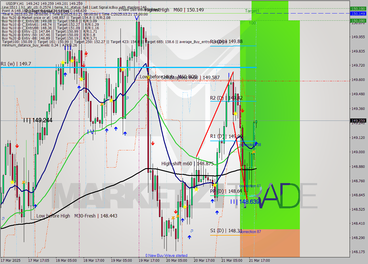 USDJPY MTF analysis at 2025.03.21 20:05