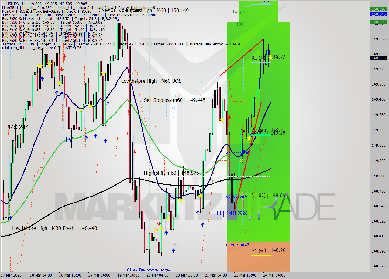 USDJPY MTF analysis at 2025.03.24 07:05