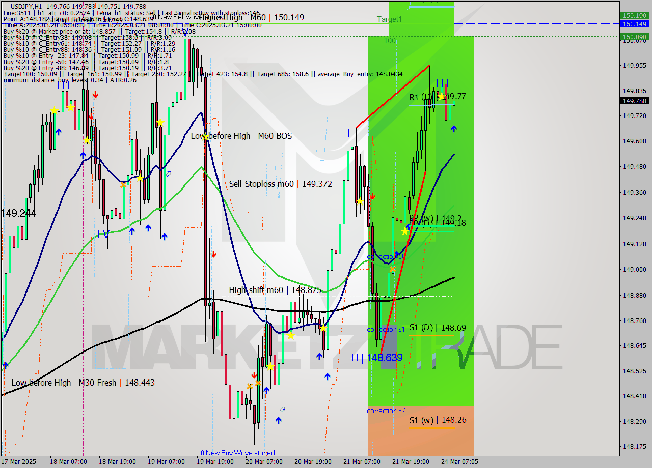USDJPY MTF analysis at 2025.03.24 10:06