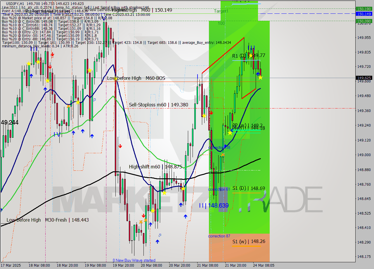 USDJPY MTF analysis at 2025.03.24 11:33