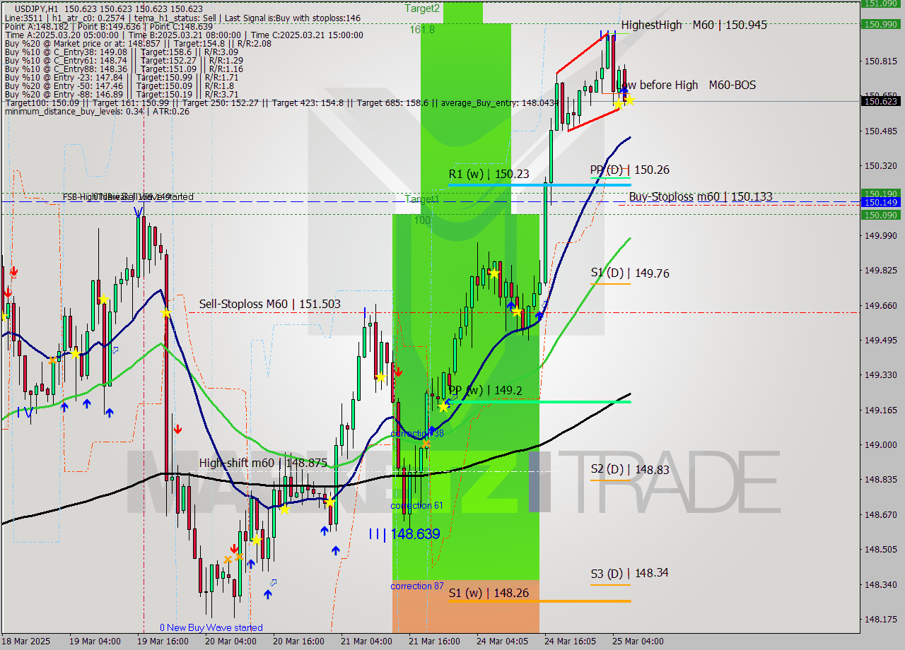 USDJPY MTF analysis at 2025.03.25 07:00