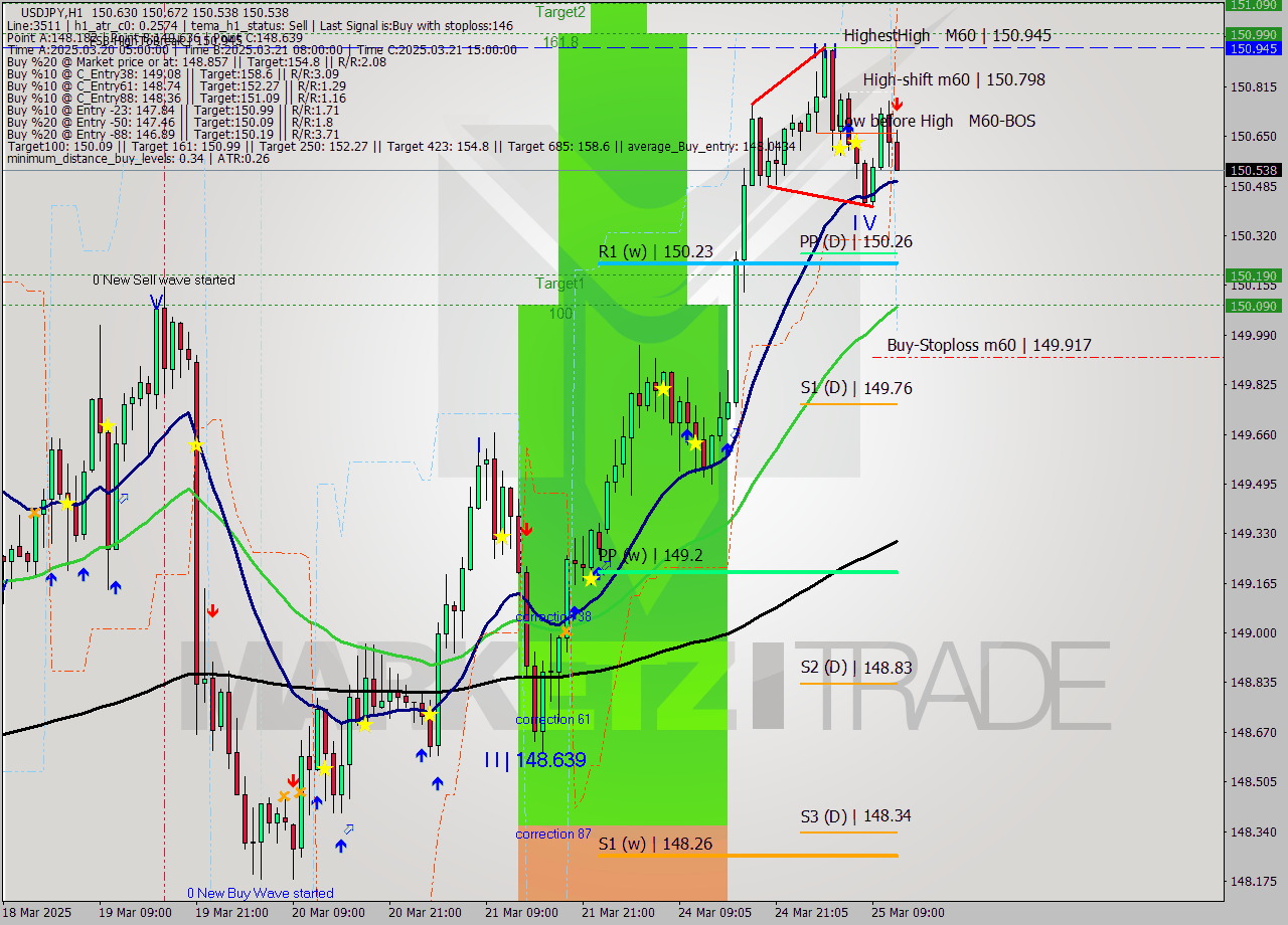 USDJPY MTF analysis at 2025.03.25 12:17