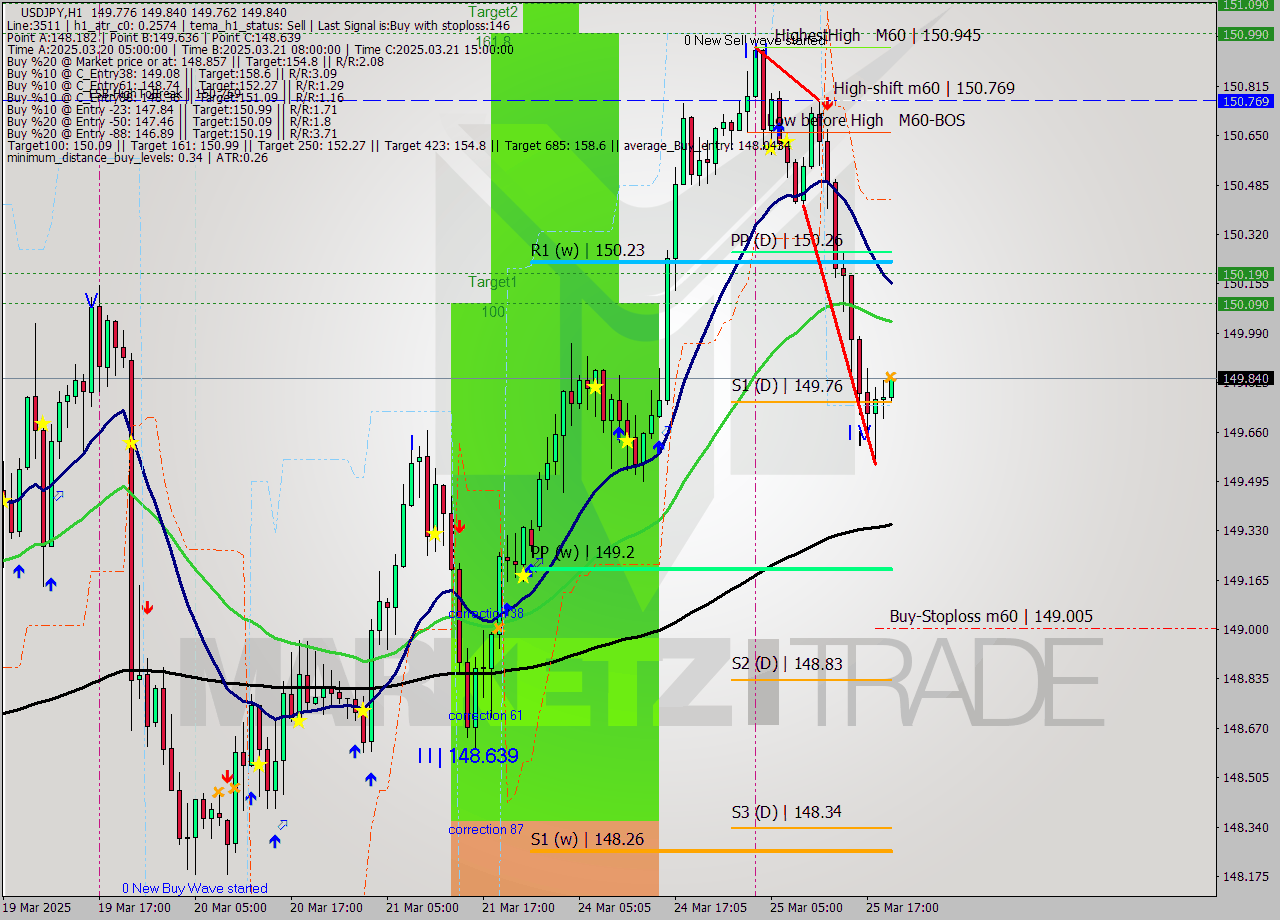 USDJPY MTF analysis at 2025.03.25 20:16