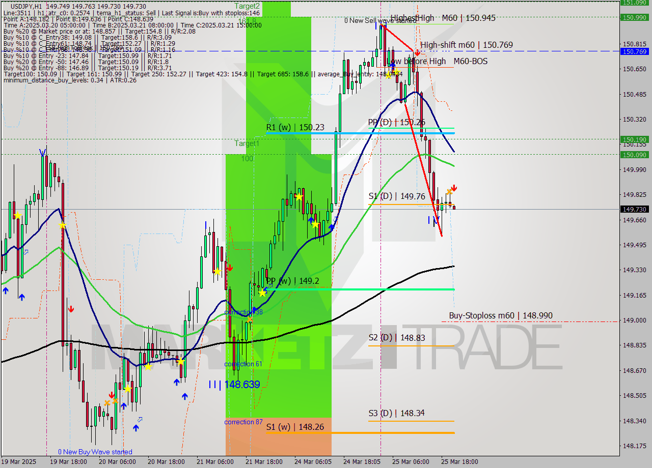 USDJPY MTF analysis at 2025.03.25 21:08