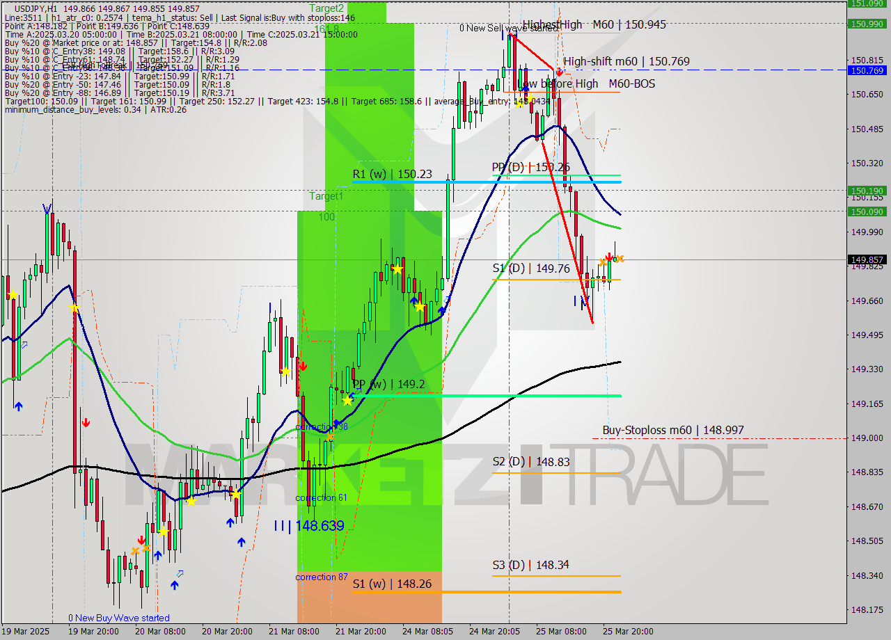 USDJPY MTF analysis at 2025.03.25 23:00