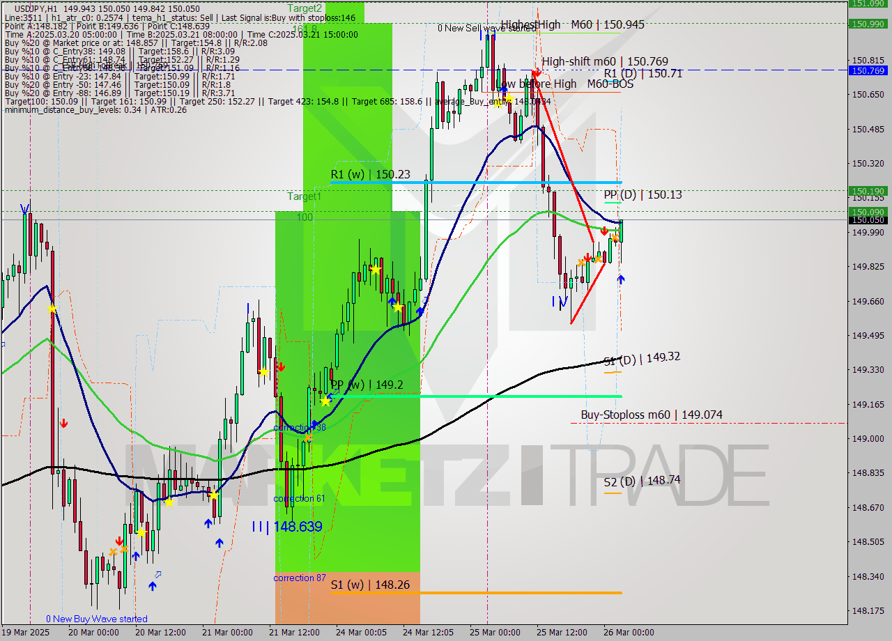 USDJPY MTF analysis at 2025.03.26 03:34
