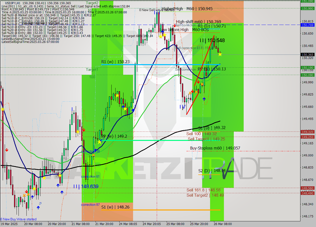 USDJPY MTF analysis at 2025.03.26 11:00