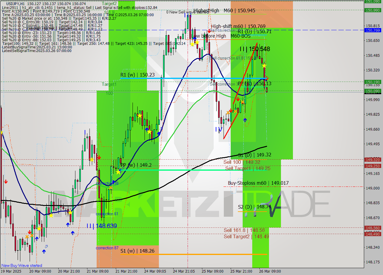 USDJPY MTF analysis at 2025.03.26 12:02