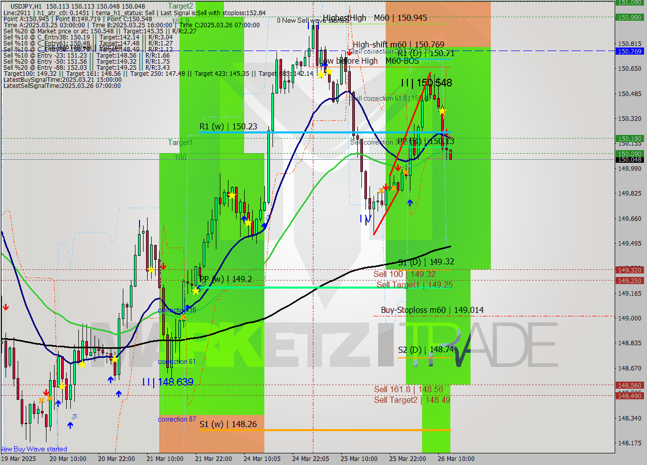 USDJPY MTF analysis at 2025.03.26 13:06