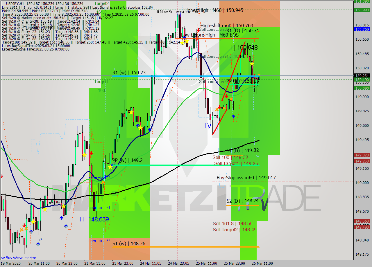USDJPY MTF analysis at 2025.03.26 14:47