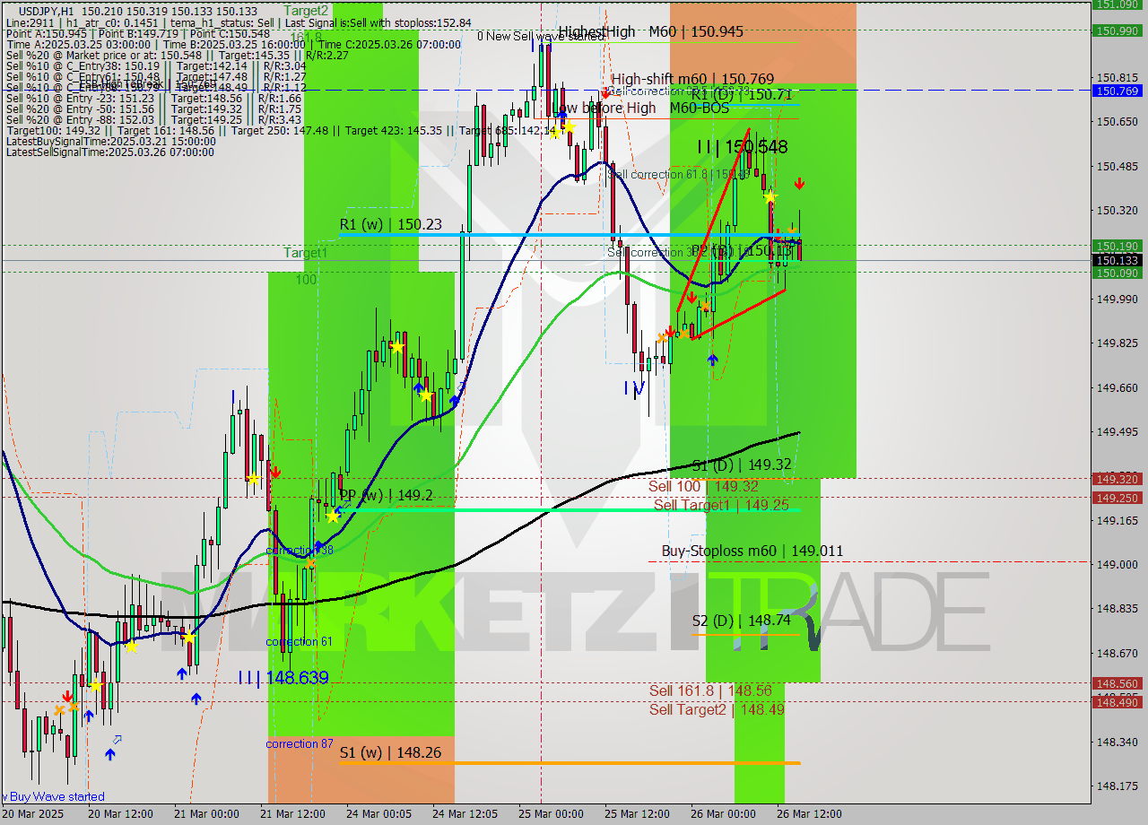 USDJPY MTF analysis at 2025.03.26 15:26