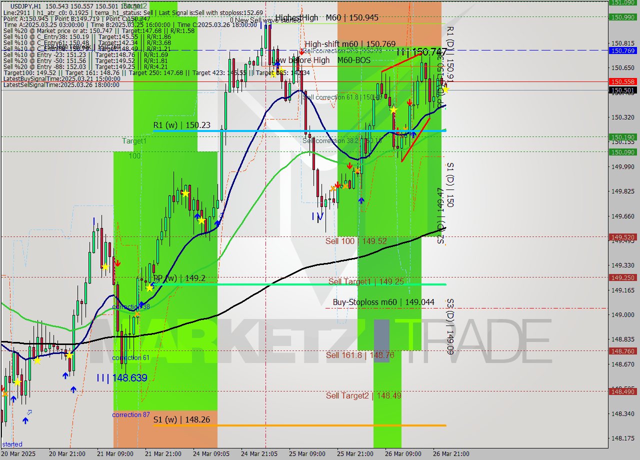 USDJPY MTF analysis at 2025.03.27 00:20