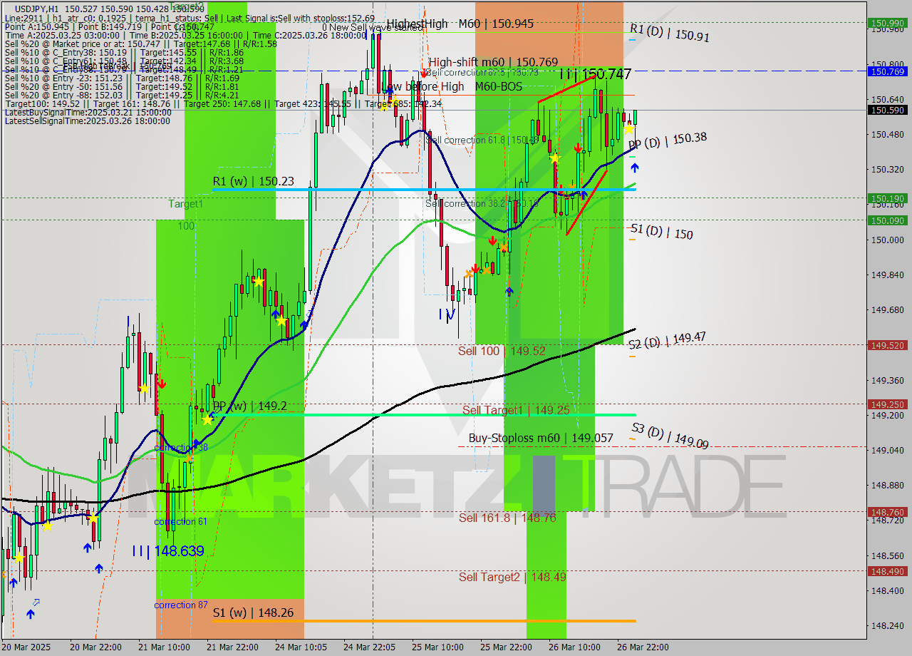 USDJPY MTF analysis at 2025.03.27 01:05