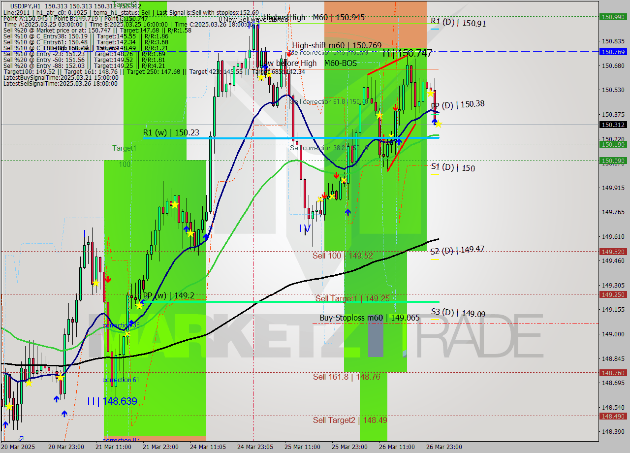 USDJPY MTF analysis at 2025.03.27 02:00
