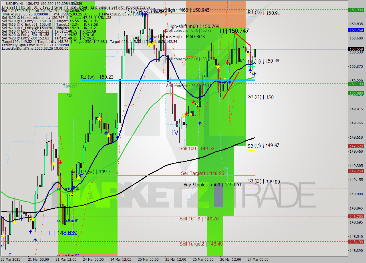 USDJPY MTF analysis at 2025.03.27 03:11