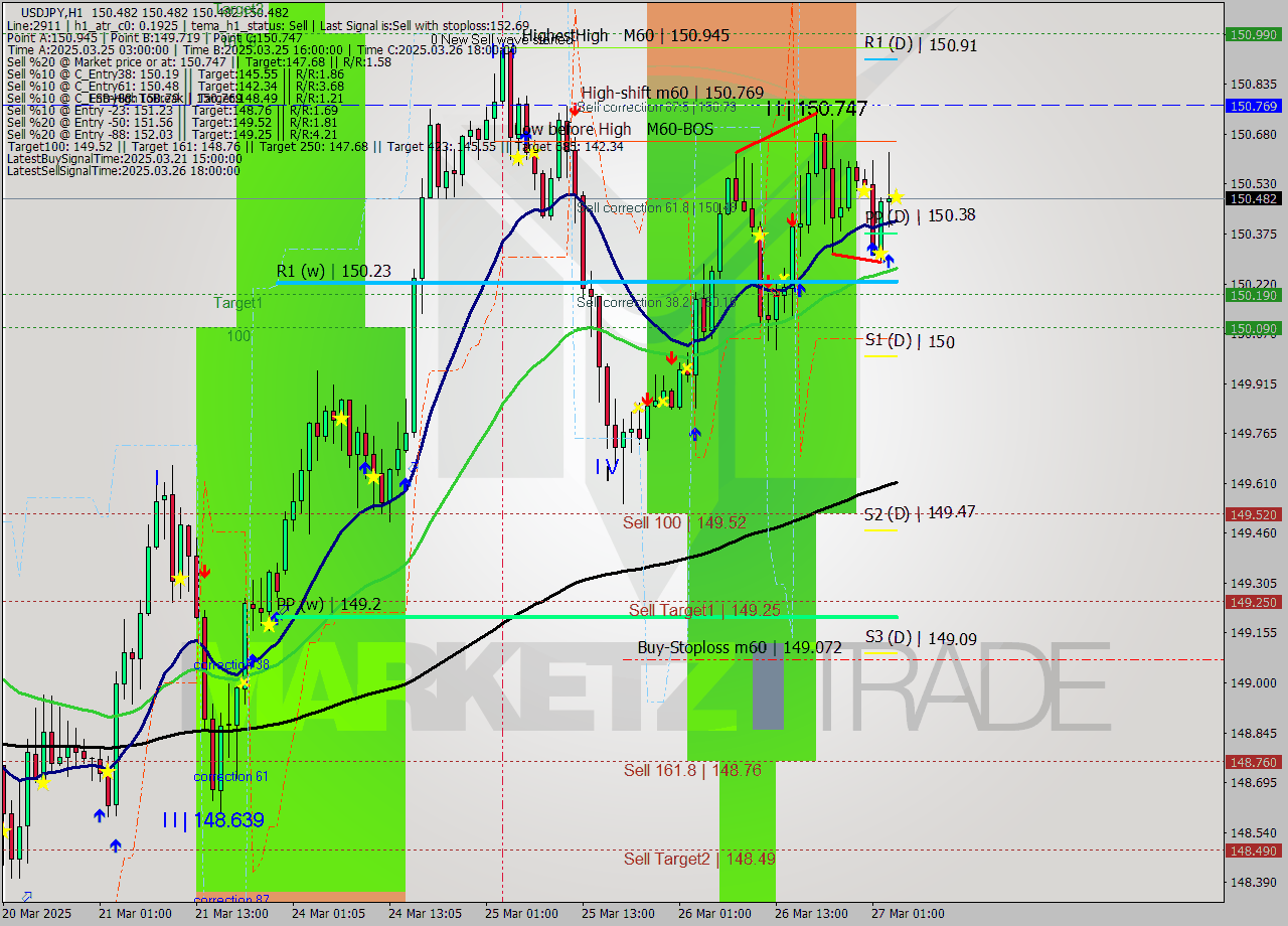 USDJPY MTF analysis at 2025.03.27 04:00