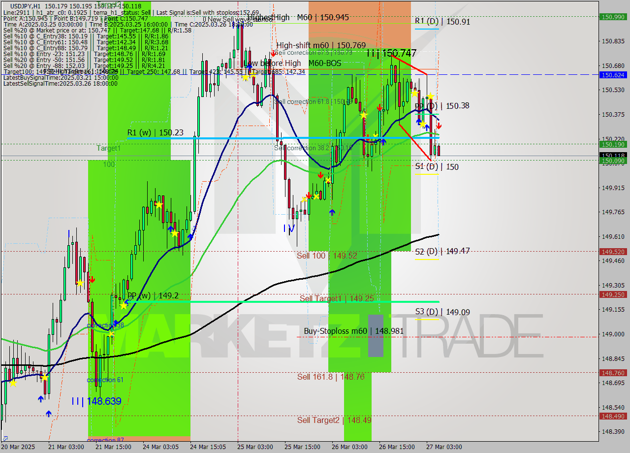 USDJPY MTF analysis at 2025.03.27 06:25