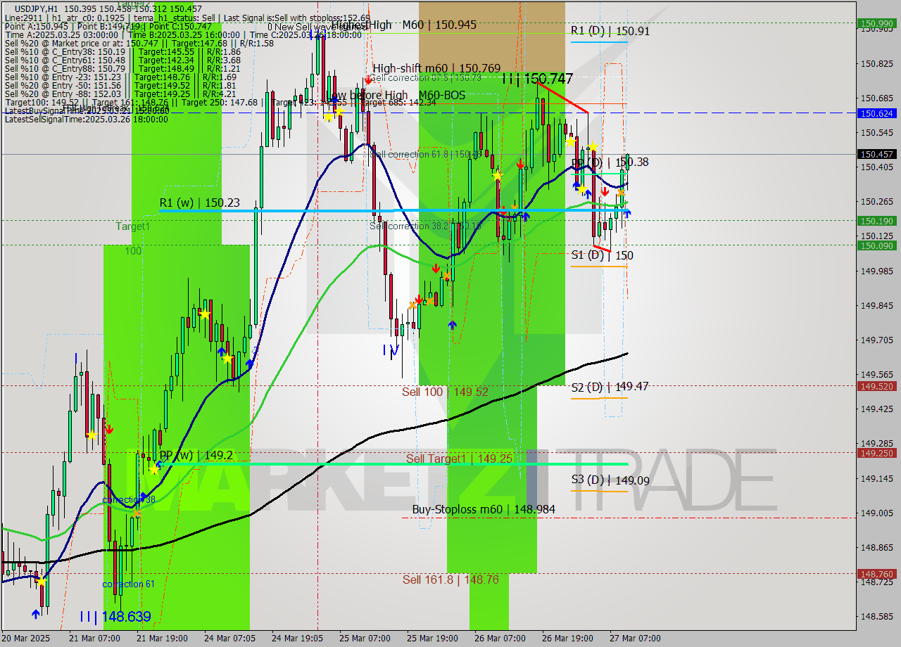 USDJPY MTF analysis at 2025.03.27 10:25