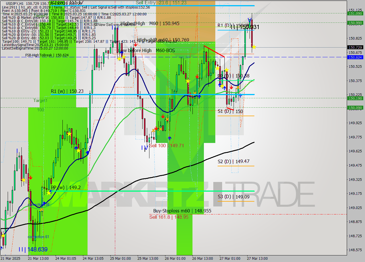USDJPY MTF analysis at 2025.03.27 16:00