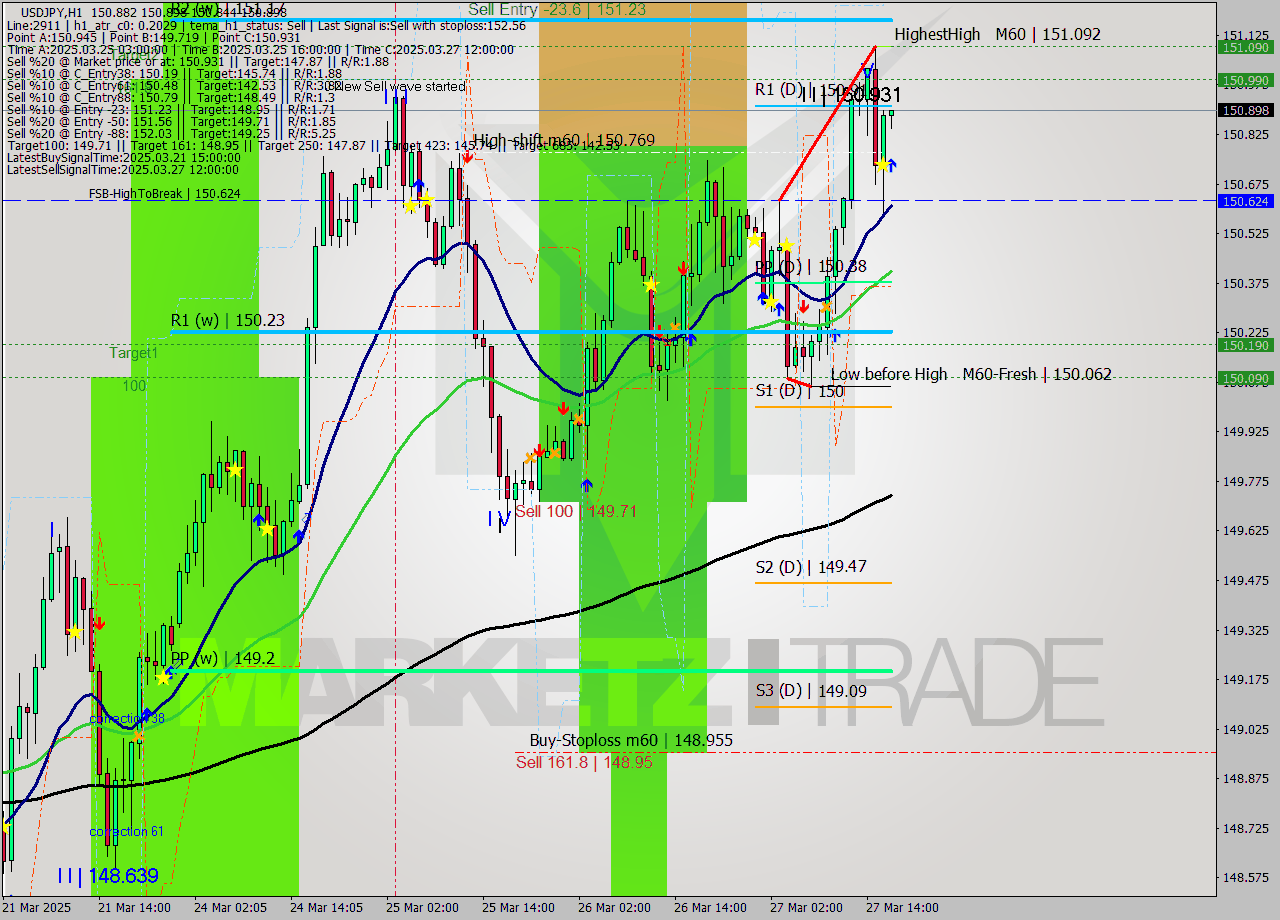 USDJPY MTF analysis at 2025.03.27 17:01