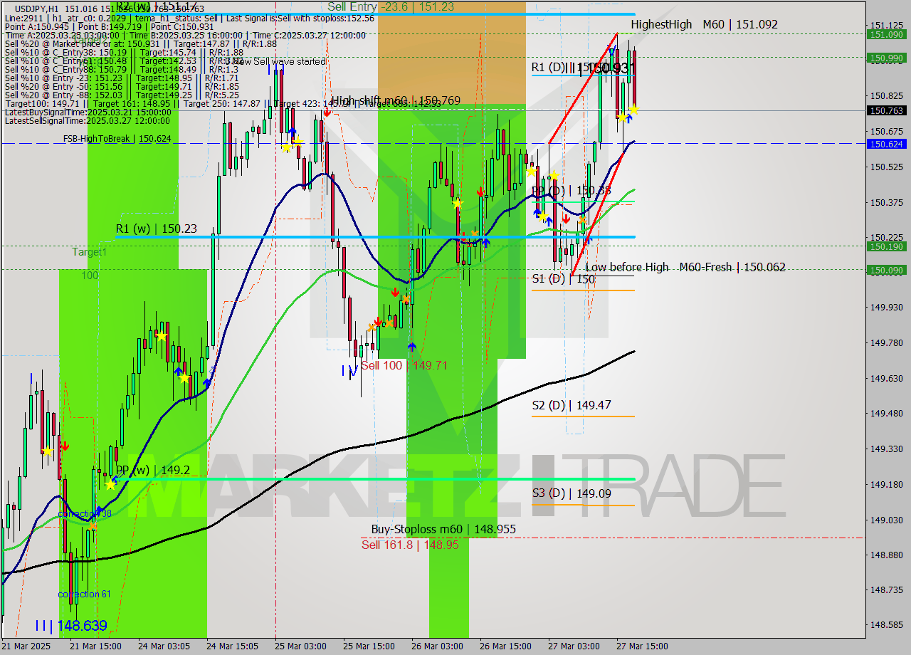 USDJPY MTF analysis at 2025.03.27 18:36