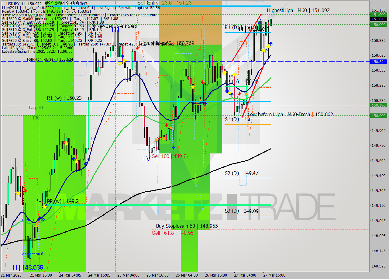 USDJPY MTF analysis at 2025.03.27 19:06