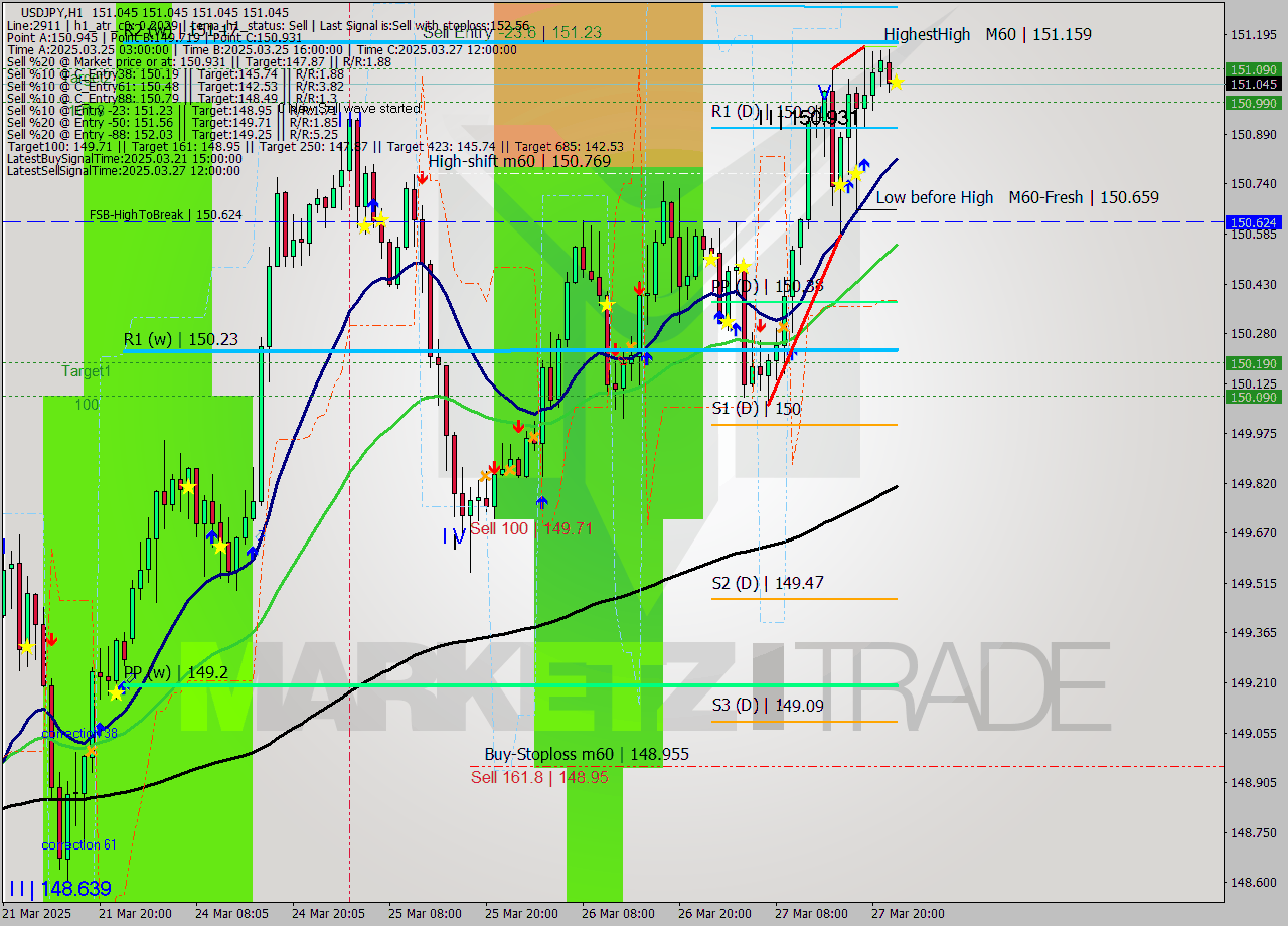 USDJPY MTF analysis at 2025.03.27 23:00
