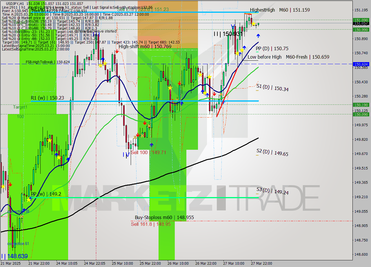 USDJPY MTF analysis at 2025.03.28 01:20