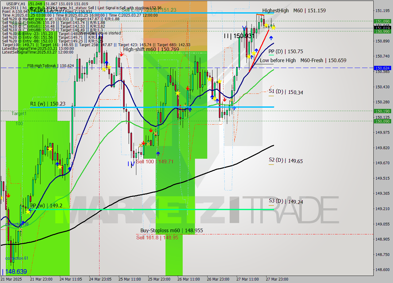 USDJPY MTF analysis at 2025.03.28 02:03