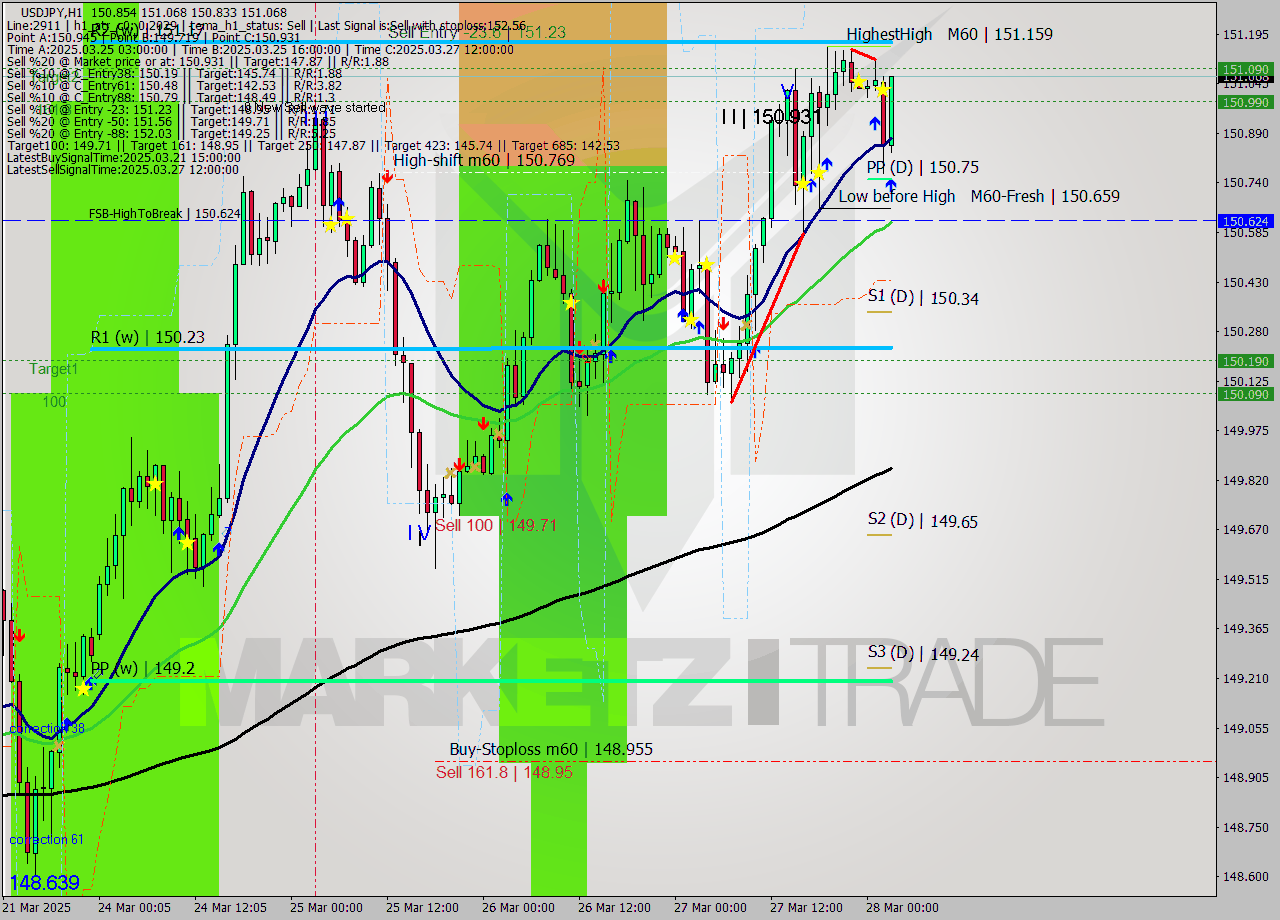 USDJPY MTF analysis at 2025.03.28 03:17