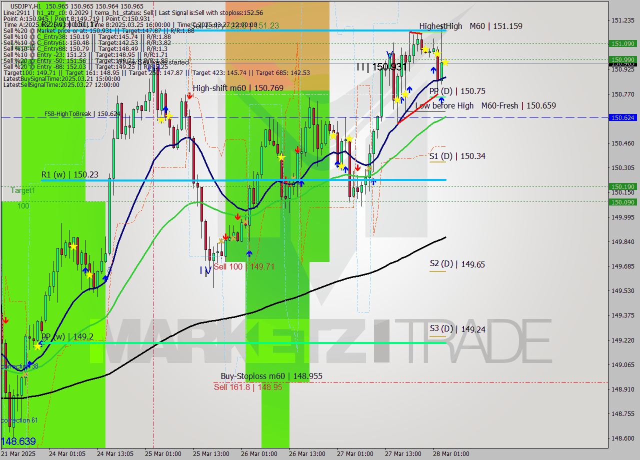 USDJPY MTF analysis at 2025.03.28 04:00