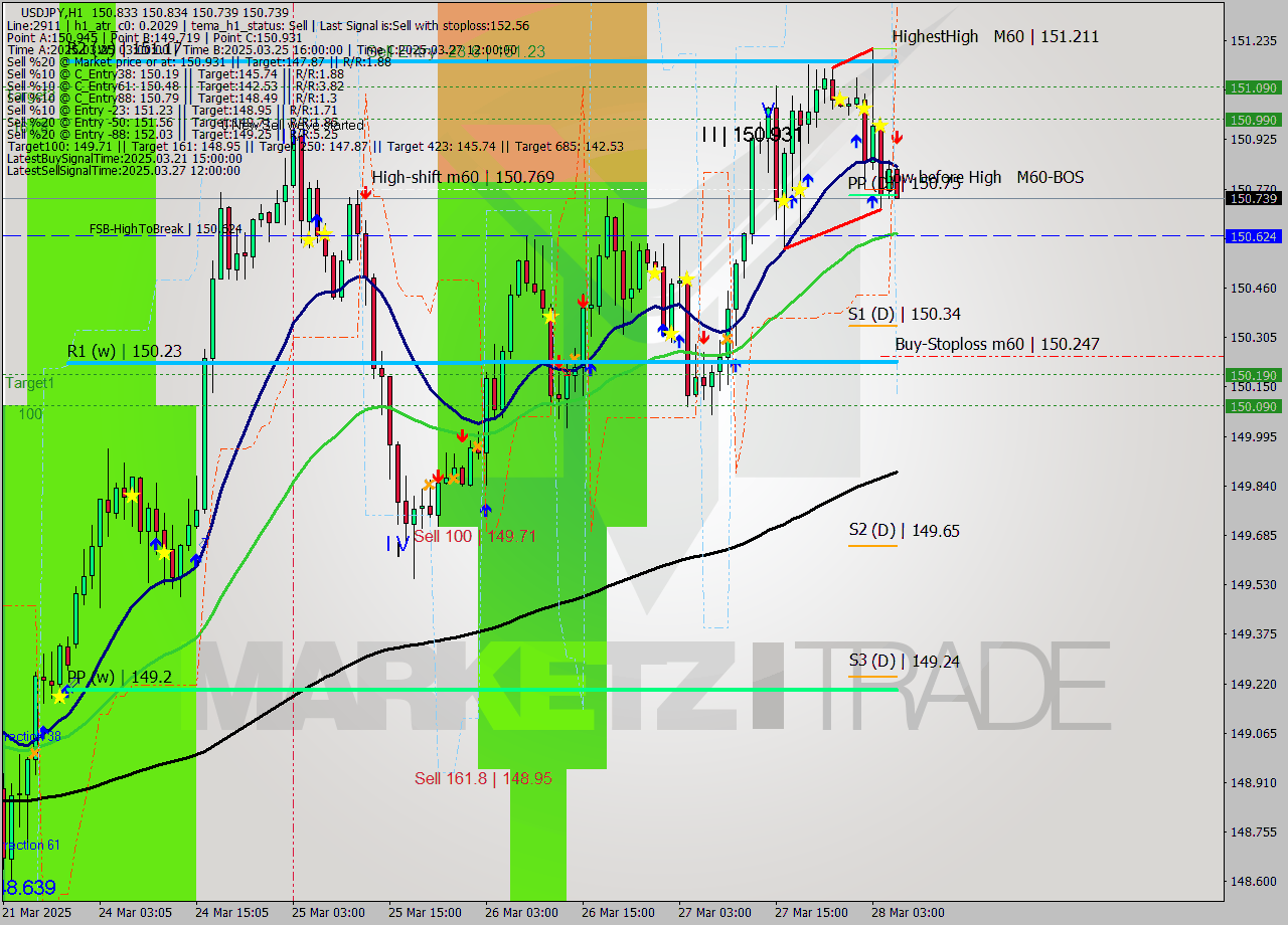USDJPY MTF analysis at 2025.03.28 06:02