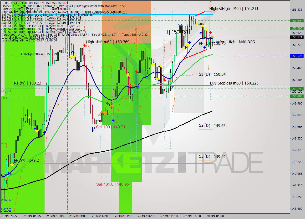 USDJPY MTF analysis at 2025.03.28 07:20