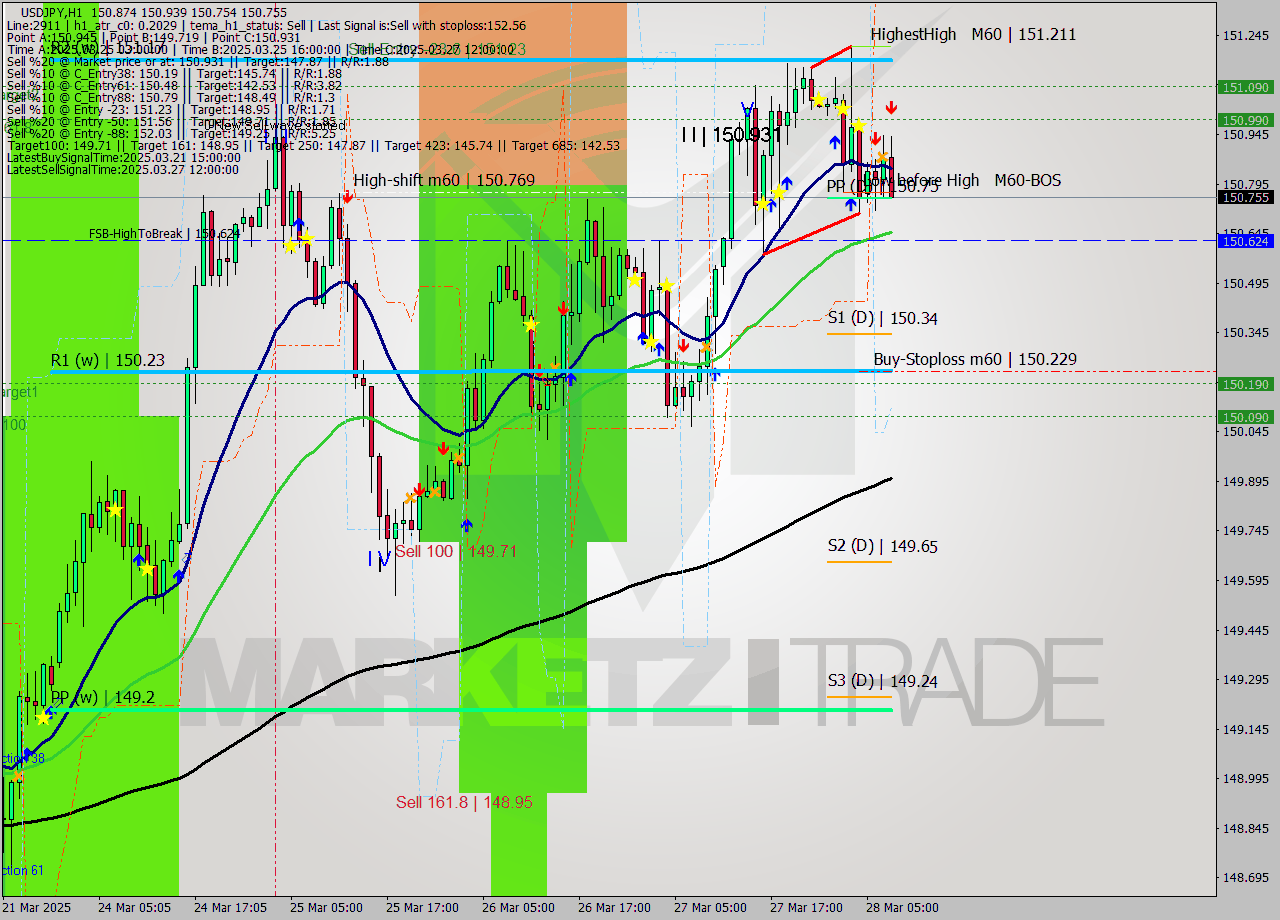 USDJPY MTF analysis at 2025.03.28 08:55