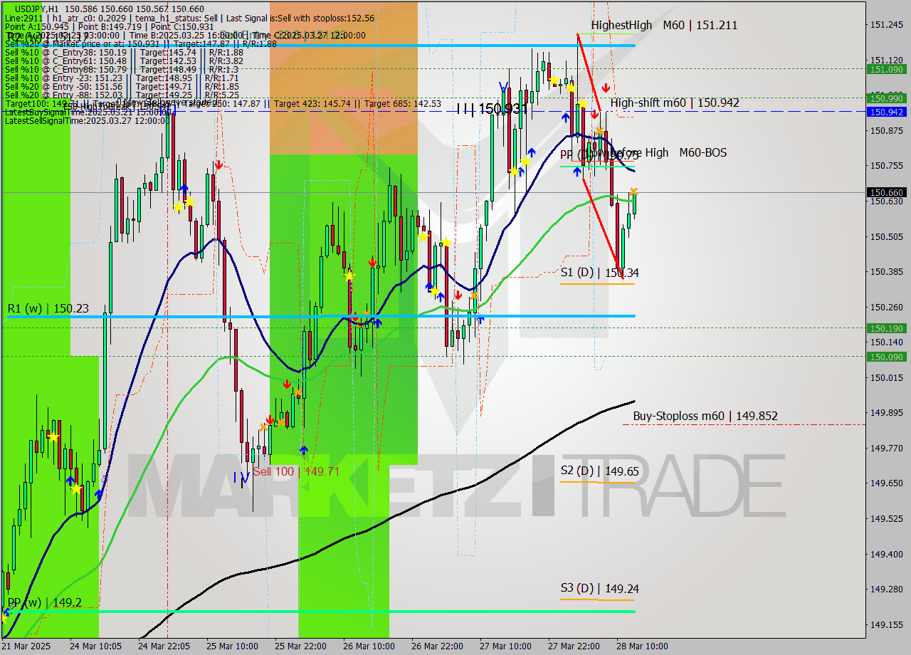 USDJPY MTF analysis at 2025.03.28 13:09