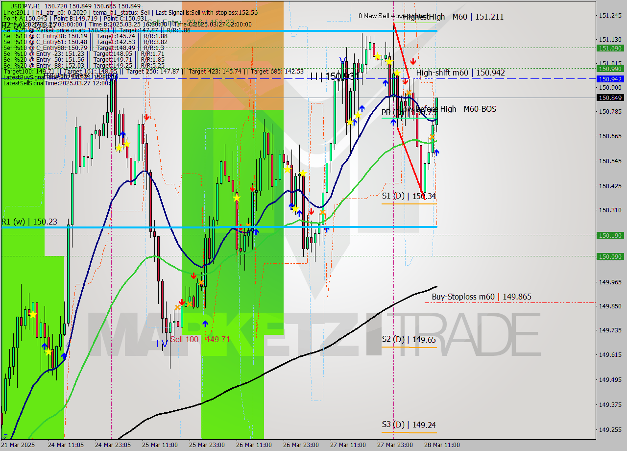 USDJPY MTF analysis at 2025.03.28 14:34
