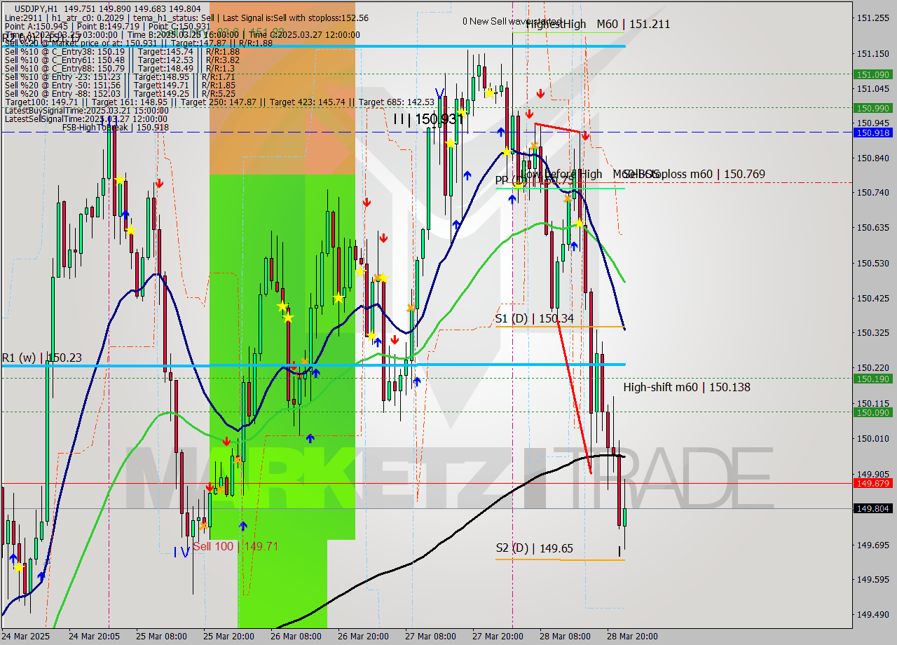 USDJPY MTF analysis at 2025.03.28 15:35
