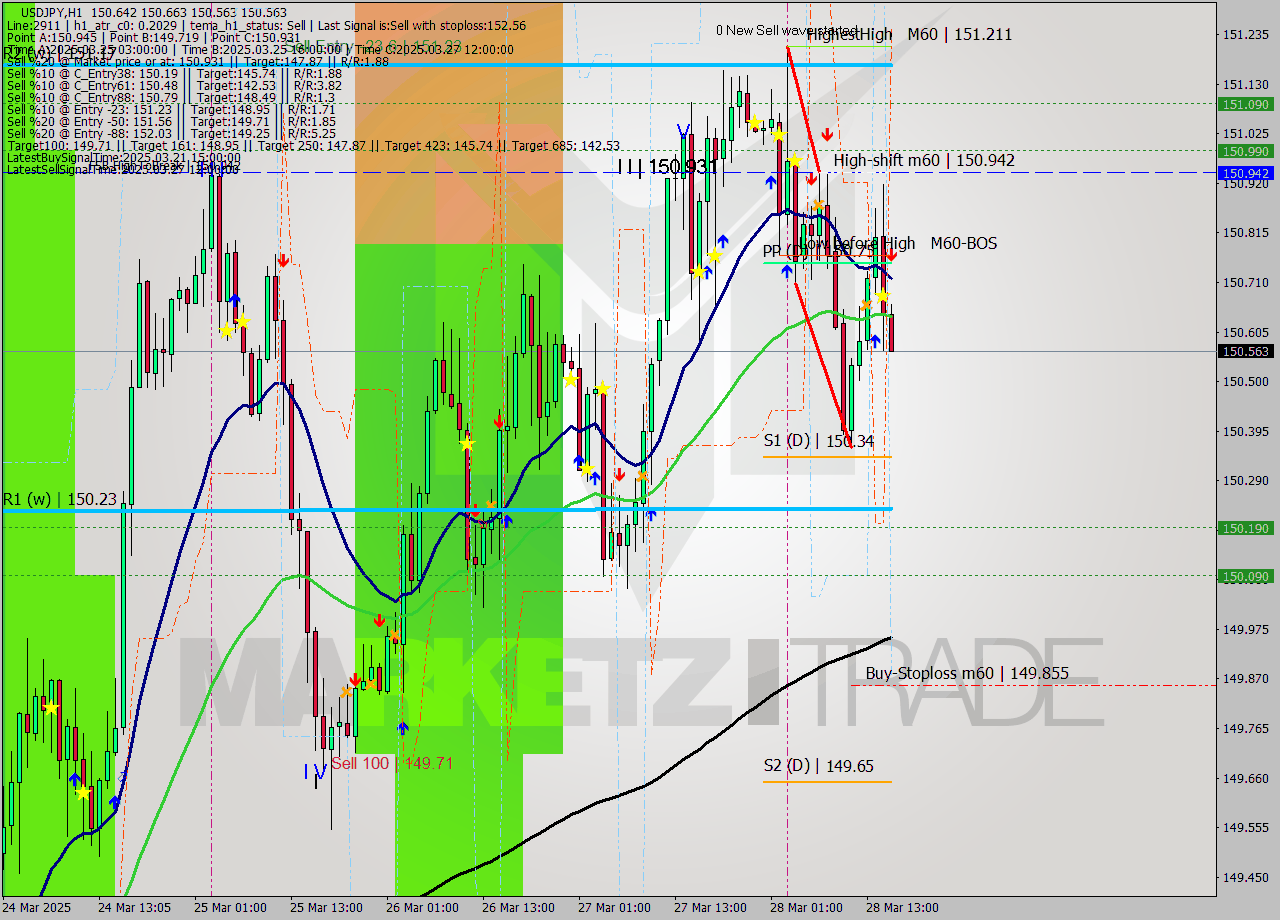 USDJPY MTF analysis at 2025.03.28 16:04